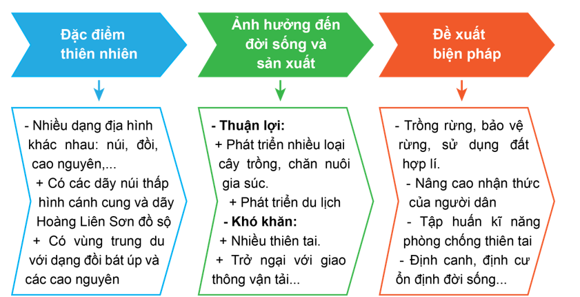 Lựa chọn một đặc điểm thiên nhiên (địa hình, khí hậu hoặc sông ở vùng Trung du và miền núi Bắc Bộ để hoàn thành sơ đồ theo gợi ý dưới đây. (ảnh 2)