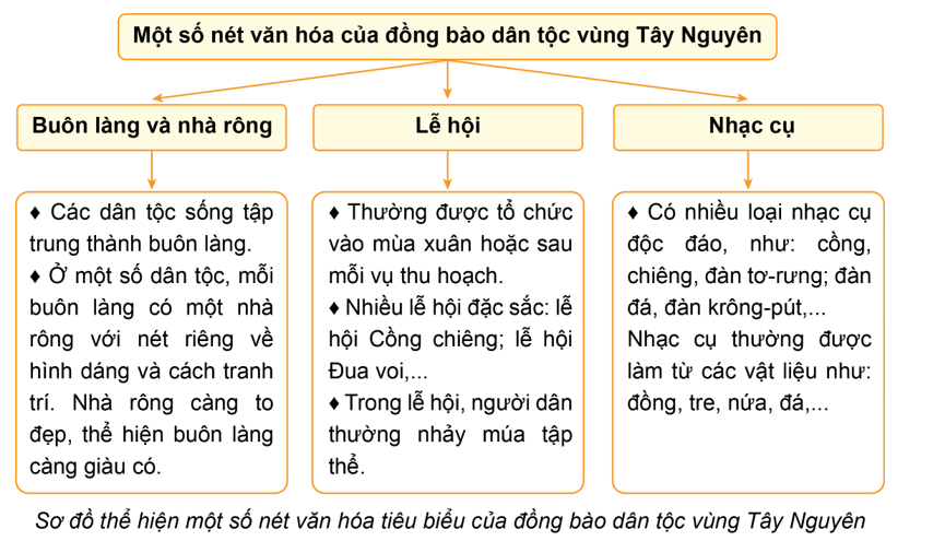 Hãy vẽ vào vở sơ đồ thể hiện những nét chính về văn hóa của các dân tộc ở vùng Tây Nguyên. (ảnh 1)