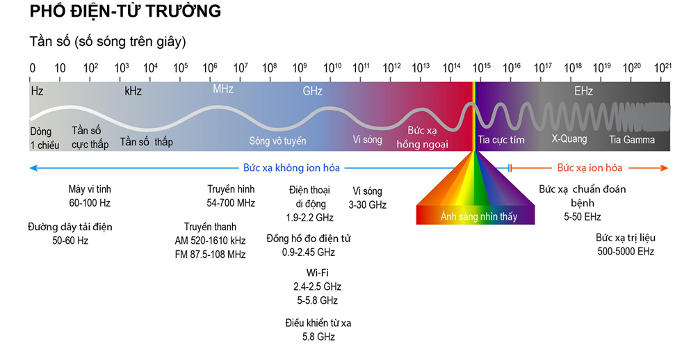 Hãy biểu diễn các miền bức xạ trong Bảng 2.2 theo bậc độ lớn bước sóng của chúng trên cùng một thang đo. (ảnh 2)