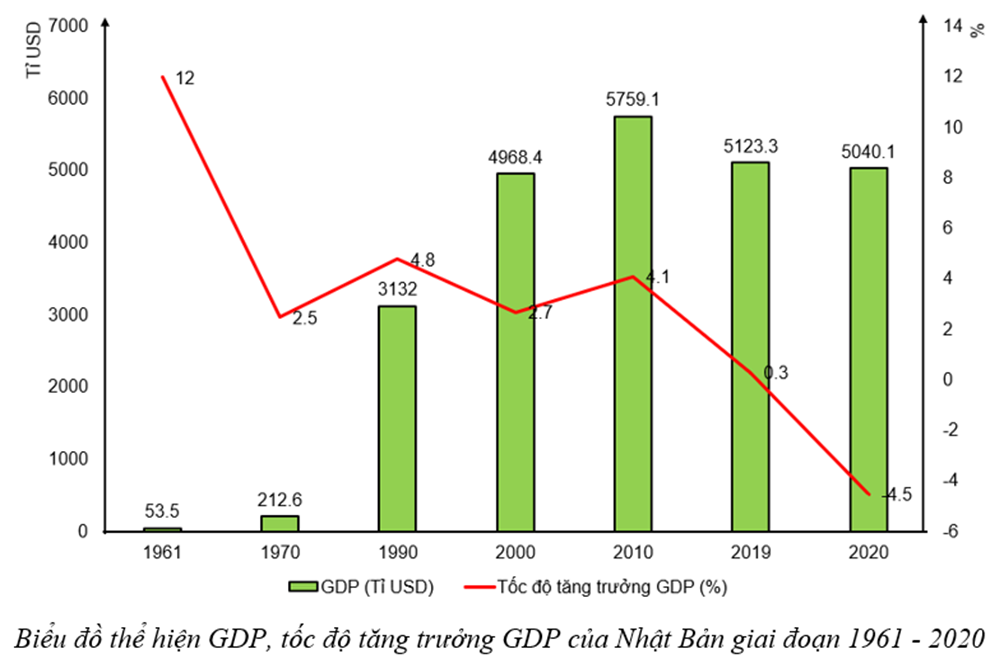 Dựa vào bảng 23.1, hãy vẽ biểu đồ kết hợp cột và đường thể hiện GDP và tốc độ tăng  (ảnh 2)