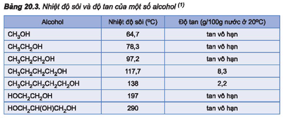 : Từ số liệu ở Bảng 20.3, em hãy giải thích tại sao trong dãy alcohol no, đơn chức, mạch hở, nhiệt độ sôi của các alcohol tăng dần từ C1 đến C5 còn độ tan trong nước giảm dần từ C3 đến C5. (ảnh 1)