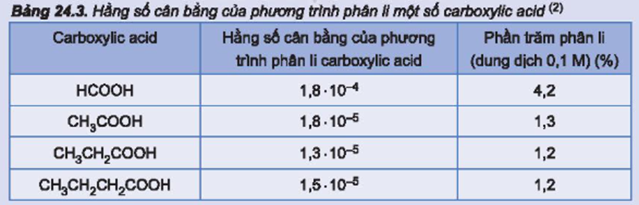 Trong dung dịch nước, carboxylic acid phân li không hoàn toàn theo cân bằng:   Hằng số cân bằng của phương trình phân li một số carboxylic acid được cho trong Bảng 24.3. (ảnh 2)