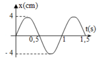 Dùng đồ thị li độ – thời gian có dạng hình sin hoặc phương trình của dao động điều hoà để xác định các đại lượng như biên độ chu kì, tần số, tần số góc và pha ban đầu của dao động đó. (ảnh 1)