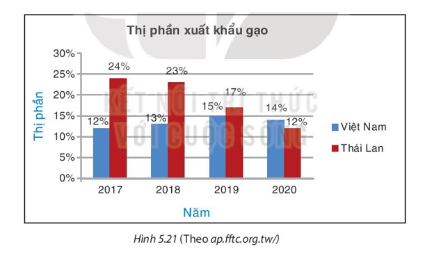 Cho biểu đồ (H.5.21)   a) Nhận xét về xu thế của thị phần xuất khẩu gạo của Thái  (ảnh 1)