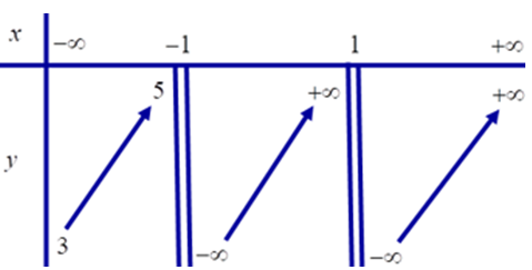 Cho hàm số y = f(x) xác định trên R\{-1;1}, có bảng biến thiên như sau:  Số đường tiệm cận (đường tiệm cận đứng và đường tiệm cận ngang) của đồ thị hàm số y = f(x) là (ảnh 1)