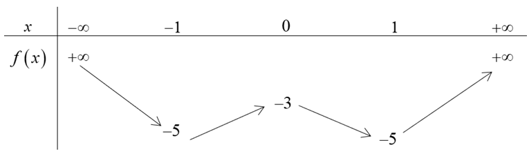 Cho hàm số bậc bốn y = f(x) có bảng biến thiên như sau:  Phương trình trị tuyệt đối f(x) = 2 có mấy nghiệm? (ảnh 1)