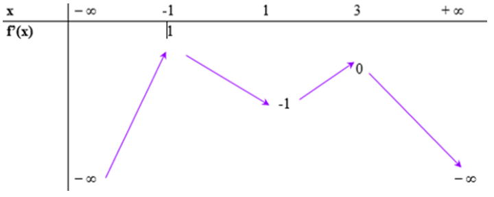 Cho hàm số y = f(x). Hàm số y = f'(x) có bảng biến thiên như sau:  Điều kiện cần và đủ của tham số m để bất phương trình f(x) - 1/2x^2 < m nghiệm đúng với mọi x thuộc [1;2] là (ảnh 1)