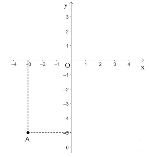 Trong mặt phẳng tọa độ Oxy, nêu cách xác định điểm A(– 3; – 5). (ảnh 1)