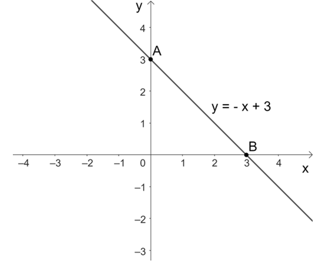 Xác định đường thẳng y = ax + b (a ≠ 0) có hệ số góc bằng – 1 và đi qua điểm M(1; 2). Sau đó vẽ đường thẳng tìm được trên mặt phẳng tọa độ. (ảnh 1)