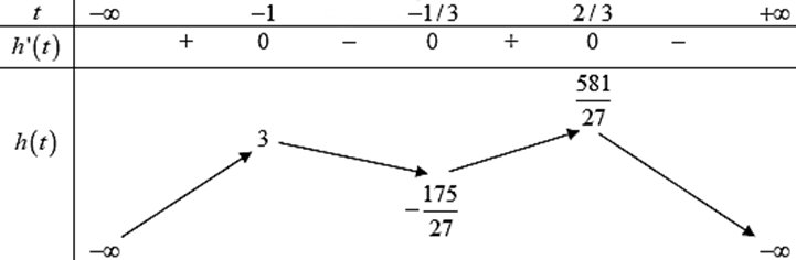 Cho hàm số bậc bốn f (x) có bảng biến thiên như sau:   Số điểm cực trị của hàm số g(x) = x2[f (x − 1)]4 là: (ảnh 2)