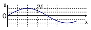 Trên một sợi dây dài đang có sóng ngang hình sin truyền qua theo chiều dương của trục Ox. Tại thời điểm t0, một đoạn của sợi dây có hình dạng như hình bên. Hai phần tử dây tại M và O dao động lệch pha nhau    (ảnh 1)