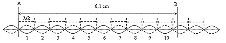 Trên một sợi dây đàn hồi dài có sóng dừng với bước sóng 1,2 cm. Trên dây có hai điểm A và B cách nhau 6,1 cm, tại A là một nút sóng. Số nút sóng và bụng sóng trên đoạn dây AB là (ảnh 1)