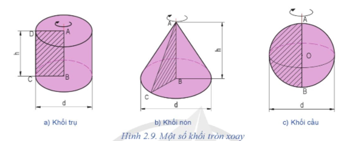 Quan sát Hình 2.9 và cho biết: Khi quay hình chữ nhật, hình tam giác vuông, nửa hình tròn quanh một trục cố định ta được các khối tròn xoay nào? (ảnh 1)