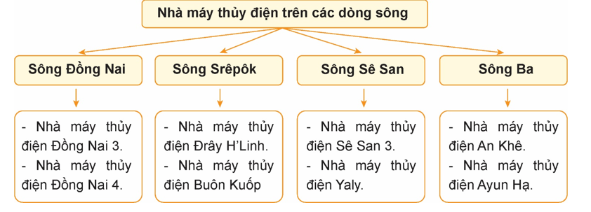 Căn cứ vào hình 3, em hãy hoàn thành sơ đồ theo mẫu sau và ghi vào vở: (ảnh 2)