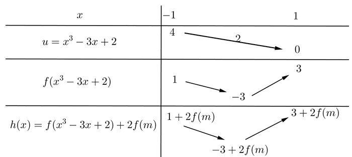 Cho hàm số f(x)  liên tục trên đoạn [-4;4] và có bảng biến thiên như hình vẽ bên dưới.  Có tất cả bao nhiêu giá trị thực của tham số m  thuộc đoạn [-4;4]  (ảnh 2)