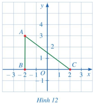 Cho tam giác ABC như Hình 12.   a) Xác định tọa độ các điểm A, B, C. (ảnh 1)