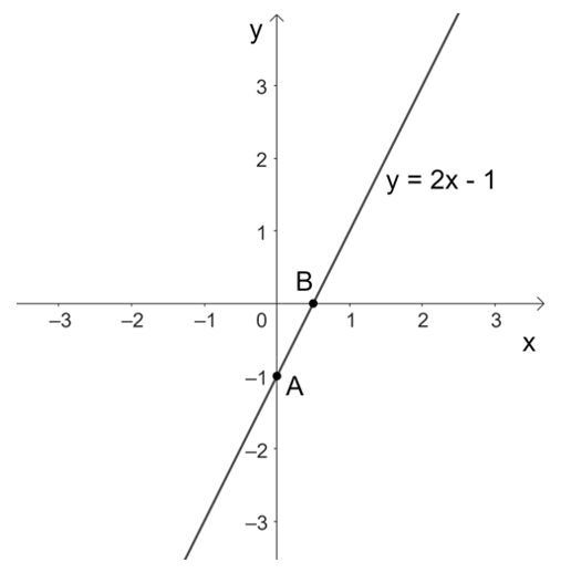 a) Vẽ đường thẳng y = 2x – 1 trong mặt phẳng tọa độ. (ảnh 1)