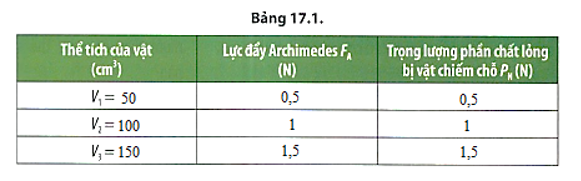 Từ Bảng 17.1, hãy cho biết độ lớn lực đẩy Archimedes của nước tác dụng lên vật (ảnh 1)