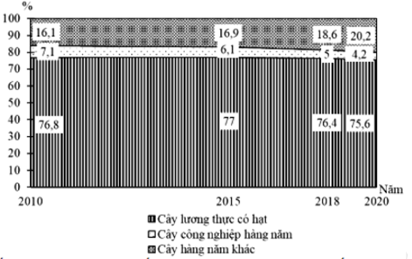Cho biểu đồ về diện tích các loại cây hàng năm của nước ta, giai đoạn 2010 - 2020:    (Số liệu theo niên giám thống kê Việt Nam 2020, NXB Thống kê, 2021)  Biểu đồ thể hiện nội dung nào sau đây?  	A. Quy mô diện tích cây hàng năm. 	   B. Quy mô và cơ cấu diện tích cây hàng năm.  	C. Tốc độ tăng trưởng diện tích cây hàng năm.  D. Sự thay đổi cơ cấu diện tích cây hàng năm.  (ảnh 1)