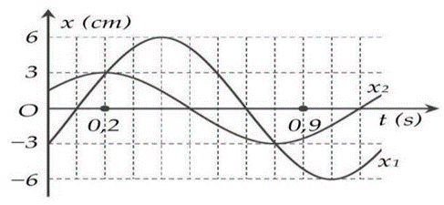 Dao động của một vật là tổng hợp của hai dao động điều hòa cùng phương  (ảnh 1)