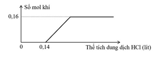 Dung dịch X chứa Na2CO3 và NaOH. Dung dịch Y chứa Ca(HCO3)2 0,25M và NaHCO3 (ảnh 1)