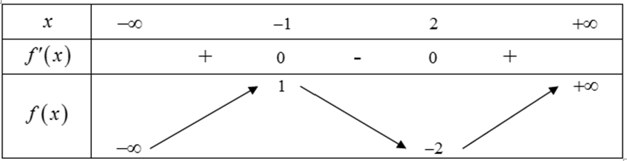 Cho hàm số f(x) liên tục trên R và có bảng biến thiên như sau:  Hàm số đã cho nghịch biến trên khoảng nào dưới đây? (ảnh 1)