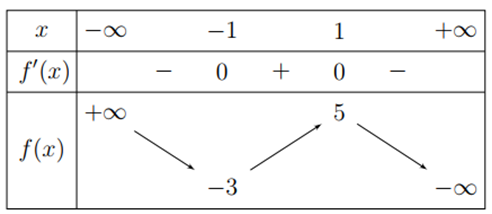 Cho hàm số y = f(x) có đạo hàm f'(x) trên R và có bảng biến thiên dưới đây.  Khẳng định nào đúng? (ảnh 1)