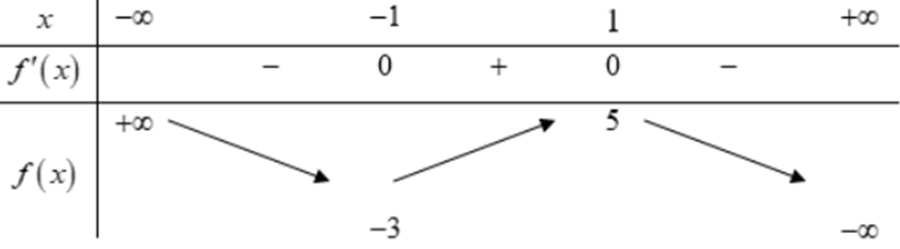 Cho hàm số y = f(x) có đạo hàm trên R và có bảng biến thiên dưới đây  Tìm tất cả các giá trị thực của tham số m để phương trình f(x) = m có ba nghiệm phân biệt? (ảnh 1)