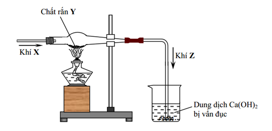 Hình vẽ sau đây mô tả thí nghiệm khi cho khí X tác dụng với chất rắn Y, nung nóng sinh ra khí Z: (ảnh 1)