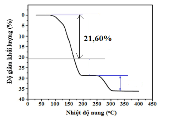 Tinh thể CuSO4.5H2O thường dùng làm chất diệt nấm, sát khuẩn… Khi nung nóng khối lượng CuSO4.5H2O (ảnh 1)