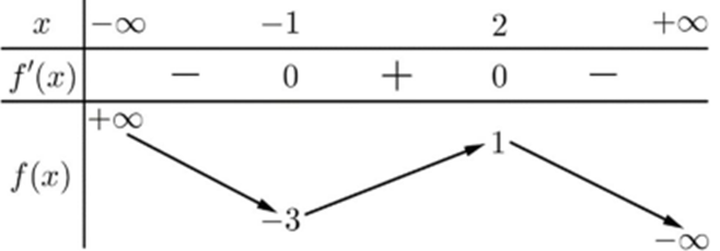 Cho hàm số y = f(x) có bảng biến thiên như sau  Hàm số y = f(x) đạt cực tiểu tại điểm (ảnh 1)
