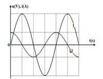 Một đoạn mạch điện xoay chiều chỉ chứa một trong ba phần tử điện: điện trở thuần, cuộn dây thuần cảm, tụ điện (ảnh 1)