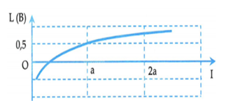 Hình bên là đồ thị biểu diễn sự phụ thuộc của mức cường độ âm L theo cường độ âm I. Khi cường độ âm là 2a thì mức cường (ảnh 1)