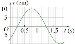 Một vật dao động điều hòa với phương trình x = Acos (omegat + phi) (ảnh 1)