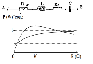 Mạch điện xoay chiều như hình vẽ (H1). Hình vẽ (H2) là đồ thị biểu diễn sự phụ thuộc của công suất (ảnh 1)