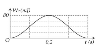 Một vật khối lượng 400 g đang thực hiện dao động điều hòa. Đồ thị bên mô tả động năng Wd của vật theo thời gian t. Lấy π^2=10.  (ảnh 1)