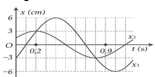 Dao động của một vật là tổng hợp của hai dao động điều hòa cùng phương có li độ lần lượt là x_1 và x_2.  (ảnh 1)