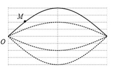 Sóng dừng hình thành trên một sợi dây với bước sóng λ=12 cm. Gọi O là một nút sóng, M là một điểm trên dây.  (ảnh 1)
