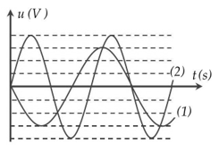 Hình vẽ bên là độ thị phụ thuộc thời gian của điện áp xoay chiều 1 và 2. Lần lượt đặt các điện áp xoay chiều vào hai đầu đoạn mạch (ảnh 1)