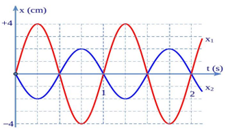 Một chất điểm thực hiện đồng thời hai dao động điều hoà cùng phương, cùng tần số. Đồ thị li độ thời gian của hai dao động thành phần được cho như hình vẽ. Phương trình dao động tổng hơp của vật là  (ảnh 1)
