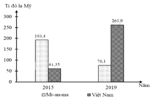 Cho biểu đồ:   GDP CỦA MI-AN-MA VÀ VIỆT NAM NĂM 2015 VÀ NĂM 2019 (ảnh 1)