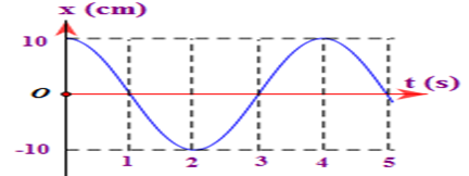 Một vật dao động điều hòa dọc theo trục Ox. Hình bên là đồ thị biểu diễn  (ảnh 1)