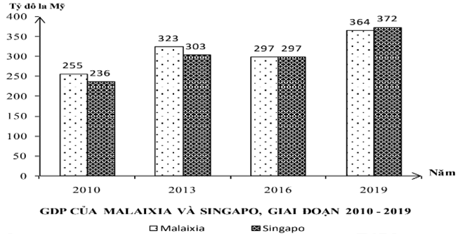 Theo biểu đồ, nhận xét nào sau đây đúng khi so sánh sự thay đổi GDP của Malaixia và Singapo từ năm 2010 đến  năm 2019?  (ảnh 1)