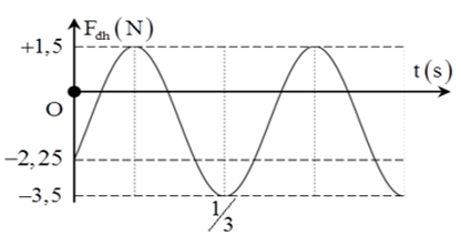 Một con lắc lò xo treo thẳng đứng có độ cứng k = 25 N/m dao động điều hòa (ảnh 1)