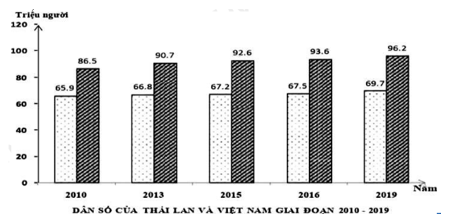 Cho biêu đồ:   (Số liệu theo Tống cục thống kê Việt Nam 2019, NXB Thống kê, 2020)   Theo biểu đồ, nhận xét nào sau đây đúng khi so sánh dân số của Thái Lan  (ảnh 1)