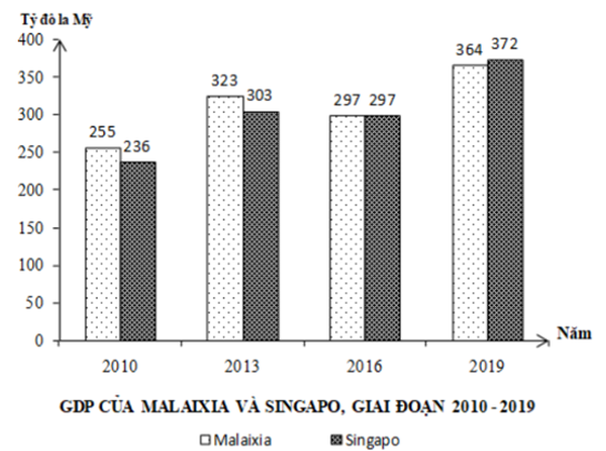 Theo biểu đồ, nhận xét nào sau đây đúng khi so sánh sự thay đổi GDP của Malaixia và Singapo từ năm 2010 đến  năm 2019?    (ảnh 1)