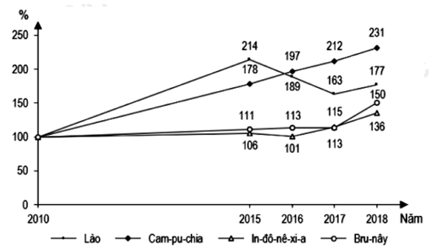 Cho biểu đồ:  TỐC ĐỘ TĂNG TRƯỞNG GIÁ TRỊ NHẬP KHẨU CỦA MỘT SỐ QUỐC GIA, GIAI ĐOẠN 2010 - 2018 (ảnh 1)