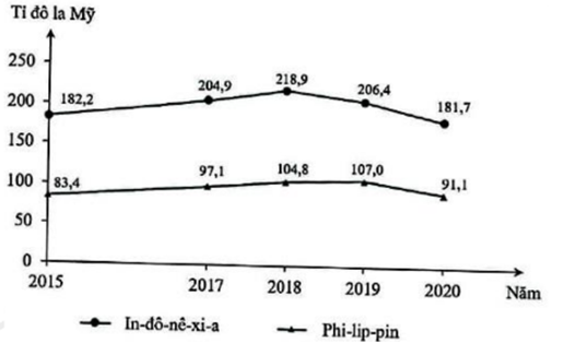 Theo biểu đồ gia dụng, phán xét nào là tại đây trúng về thay cho thay đổi trị giá bán xuất khẩu sản phẩm & hàng hóa và công ty năm 2020 so sánh Với năm  năm ngoái của In-đô-nê-xi-a và Phi-lip-pin?  (ảnh 1)