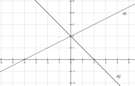 Cho 2 đường thẳng (d1): y = 1/2x + 2 và (d2): y = -x + 2. Vẽ (d1) và (d2) trên cùng (ảnh 1)