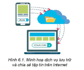 Hình 6.1 minh họa tính năng cơ bản của một dịch vụ lưu trữ và chia sẻ tệp tin trên internet. Các em (ảnh 1)